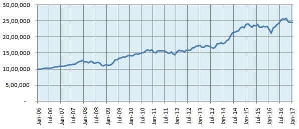 Growth of your Rs. 10 Lakhs investment using this strategy