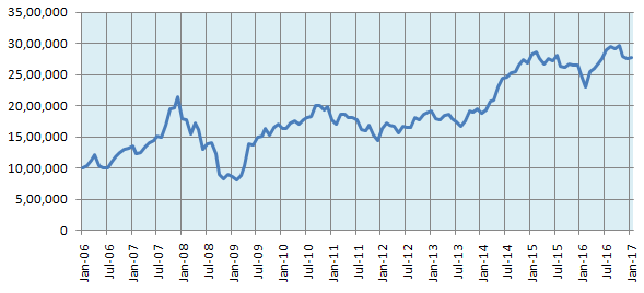 Growth of Rs. 10 Lakhs lump sum investment