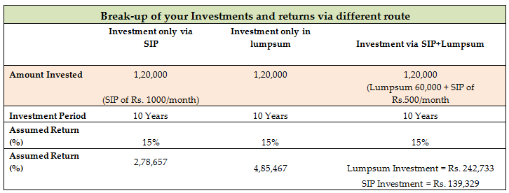 SIP Vs Lump Sum: An Empirical Analysis SIP Vs Lump Sum: An Empirical Analysis