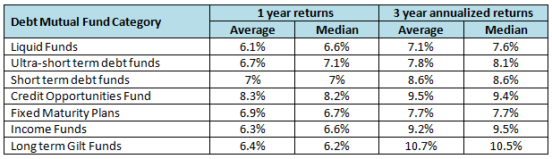 Average, median and maximum returns of different debt fund categories Average, median and maximum returns of different debt fund categories
