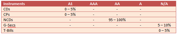 Indicative portfolio, figures are illustrative
