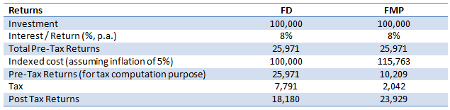 Tax benefit of Fixed Maturity Plans or FMPs versus FDs
