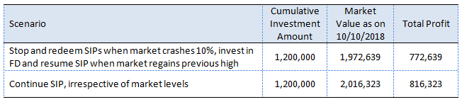 Investing through monthly SIP Investing through monthly SIP