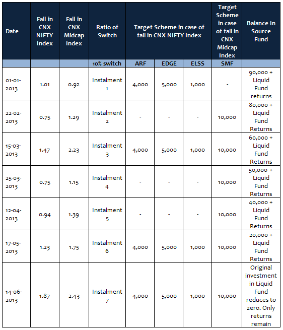 Mutual Funds - The Prepaid SIP worked, when the switches were triggered