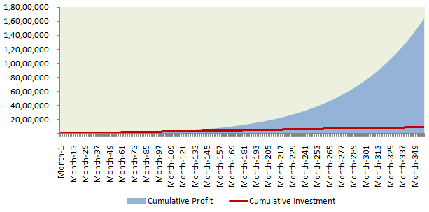 Cumulative profit growth for annual investments