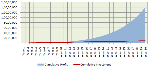 Cumulative profit growth for annual investments