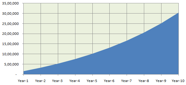 Cumulative profit growth every year