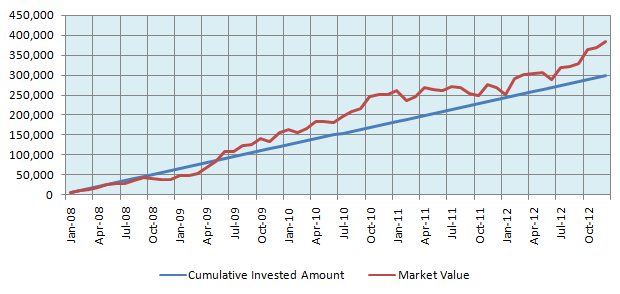 The returns of Rs 5,000 monthly SIP in Nifty-50 TRI from January 2008 to January 2013 The returns of Rs 5,000 monthly SIP in Nifty-50 TRI from January 2008 to January 2013