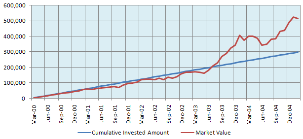 The returns of Rs 5,000 monthly SIP in Nifty-50 TRI from March 2000 to March 2005 The returns of Rs 5,000 monthly SIP in Nifty-50 TRI from March 2000 to March 2005