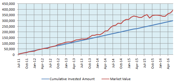 The returns of Rs 5,000 monthly SIP in Nifty-50 TRI from July 2011 to July 2016 The returns of Rs 5,000 monthly SIP in Nifty-50 TRI from July 2011 to July 2016