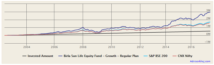 Mutual Funds - Compounded annual returns on Birla Sun Life Equity Fund SIP investments Mutual Funds - Compounded annual returns on Birla Sun Life Equity Fund SIP investments