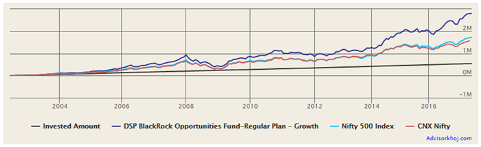 Mutual Funds - Compounded annual returns on DSP BlackRock Opportunities Fund SIP investments Mutual Funds - Compounded annual returns on DSP BlackRock Opportunities Fund SIP investments