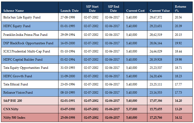 Mutual Funds - 10 diversified equity funds that have given the best returns in the 15 years Mutual Funds - 10 diversified equity funds that have given the best returns in the 15 years