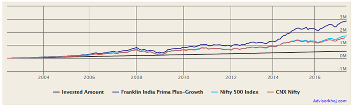 Mutual Funds - Compounded annual returns on Franklin India Prima Plus SIP investments Mutual Funds - Compounded annual returns on Franklin India Prima Plus SIP investments