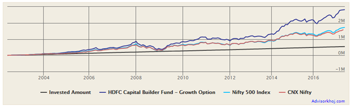 Mutual Funds - Compounded annual returns on HDFC Capital Builder Fund SIP investments Mutual Funds - Compounded annual returns on HDFC Capital Builder Fund SIP investments