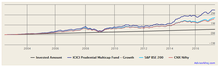 Mutual Funds - Compounded annual returns on ICICI Prudential Multi-Cap Fund SIP investments Mutual Funds - Compounded annual returns on ICICI Prudential Multi-Cap Fund SIP investments