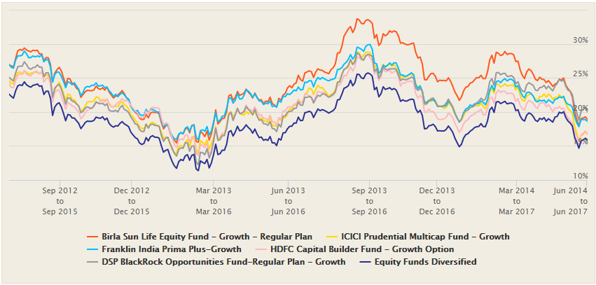 Mutual Funds - Rolling returns of the 5 diversified equity Funds Mutual Funds - Rolling returns of the 5 diversified equity Funds