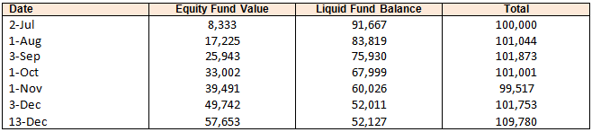 Results of STP on a month to month basis Results of STP on a month to month basis