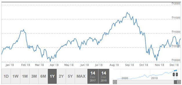 The Nifty graph January'18 to December'18 The Nifty graph January'18 to December'18