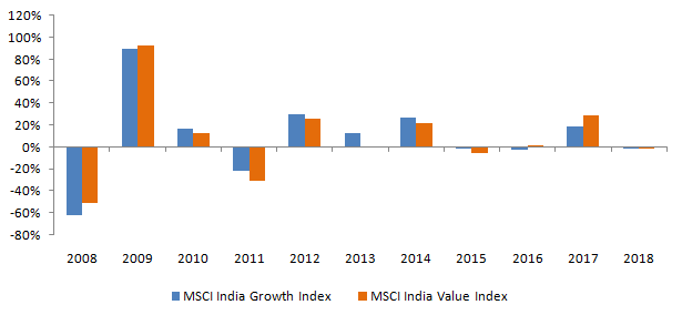 Annual returns of MSCI India Growth Index and MSCI India Value Index Annual returns of MSCI India Growth Index and MSCI India Value Index
