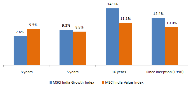 Annualized returns of MSCI India Growth Index and MSCI India Value Index over different time-scales Annualized returns of MSCI India Growth Index and MSCI India Value Index over different time-scales