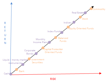 Why both stock and mutual fund being equity investment one is higher in the matrix while the other is lower Why both stock and mutual fund being equity investment one is higher in the matrix while the other is lower