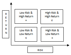 Risk Return Trade off Risk Return Trade off