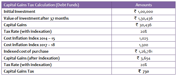 Calculation of long term capital gains tax with indexation