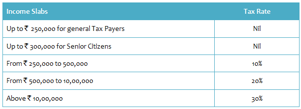 Tax implications for Resident Indian