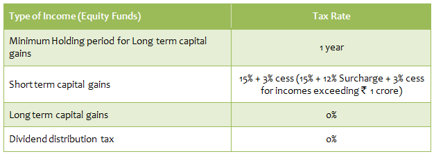 Tax treatment of equity funds