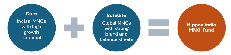 Mutual Funds - Investment Strategy