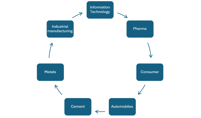 Mutual Funds - MNC theme can provide sector diversification Mutual Funds - MNC theme can provide sector diversification