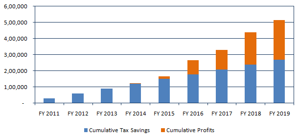 ELSS as a tax saving investment in the long term