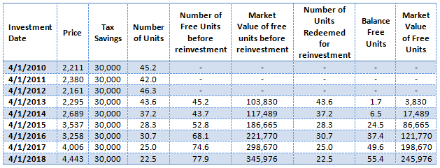Results of this simple strategy from 2010 to 2018 Results of this simple strategy from 2010 to 2018