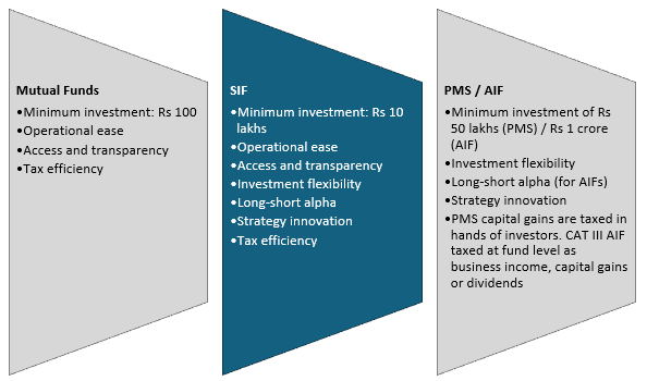 SIFs bridge the gap between mutual funds and alternate products like PMS and AIFs. SIFs bridge the gap between mutual funds and alternate products like PMS and AIFs.