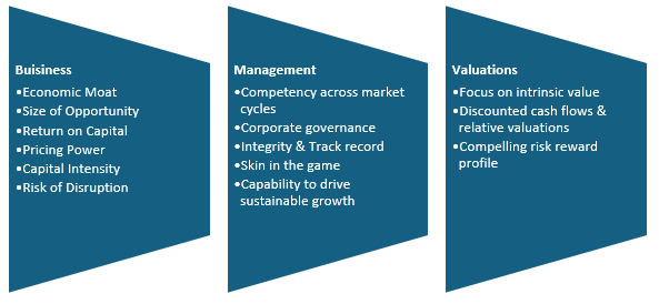 Magnum Equity Ex Top-100 Long-Short Fund: Core investment philosophy Magnum Equity Ex Top-100 Long-Short Fund: Core investment philosophy