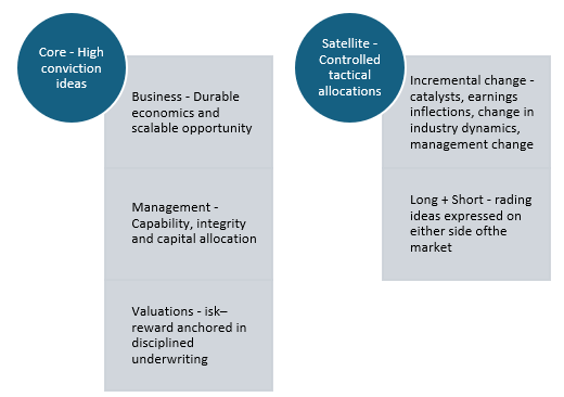 Magnum Equity Ex Top-100 Long-Short Fund: Core - satellite framework Magnum Equity Ex Top-100 Long-Short Fund: Core - satellite framework
