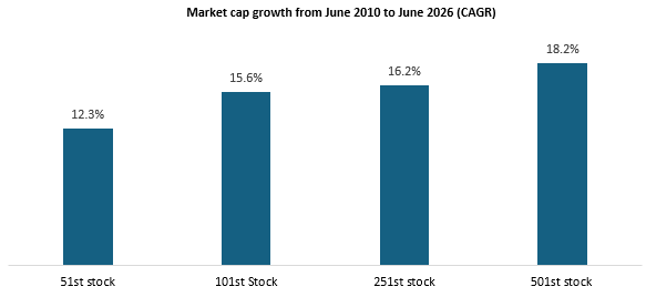 You can see that the compounding potential is higher in midcaps and small caps. You can see that the compounding potential is higher in midcaps and small caps.