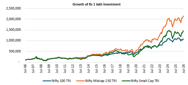 Midcap and small cap stocks have the potential to outperform large cap stocks in the long term (see the chart below) Midcap and small cap stocks have the potential to outperform large cap stocks in the long term (see the chart below)