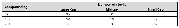 The table below shows how many stocks compound 5X, 10X and 20X in different market cap segments over the last 20 years. The table below shows how many stocks compound 5X, 10X and 20X in different market cap segments over the last 20 years.