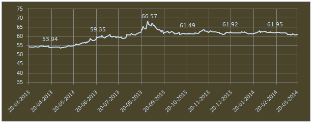 Global funds - Exchange Rate outlook in the last one year