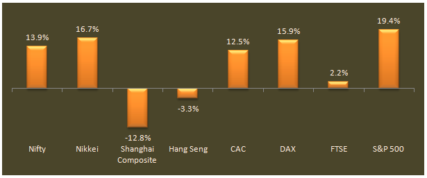 Global funds - Global Market Performance Global funds - Global Market Performance