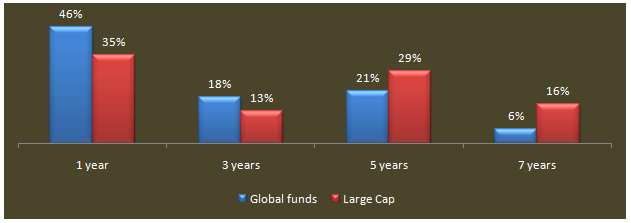 Global funds - Comparison of trailing returns of top performing global funds and large cap funds Global funds - Comparison of trailing returns of top performing global funds and large cap funds