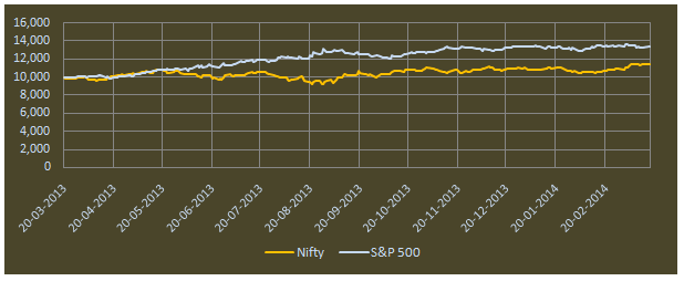 Global funds - Pre-tax growth of Rs 10,000 invested in S&P 500 versus the Nifty Global funds - Pre-tax growth of Rs 10,000 invested in S&P 500 versus the Nifty