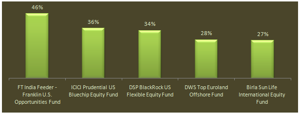 Global funds - Top 5 global funds Global funds - Top 5 global funds