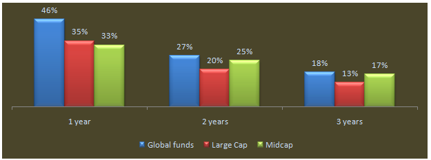 Global funds - Comparison of 1, 2 and 3 year trailing annualized returns of top performing global funds and other equity fund categories