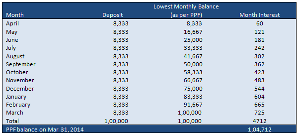 Amit's PPF Balance at the end of the year