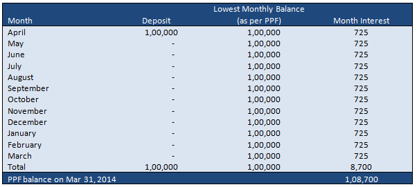 Punit's PPF Balance at the end of the year