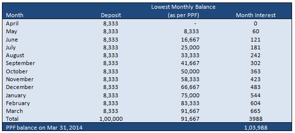 Sumit's PPF Balance at the end of the year