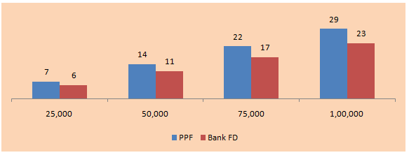 How much should you contribute to your PPF account